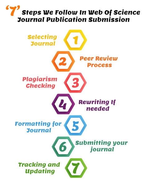 web of science journal submission
